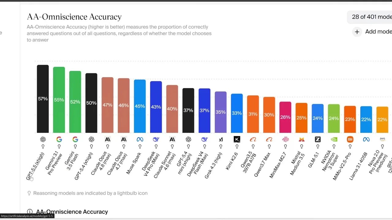 Accuracy and hallucination comparisons between Claude 4.8, GPT-5.5, and Gemini