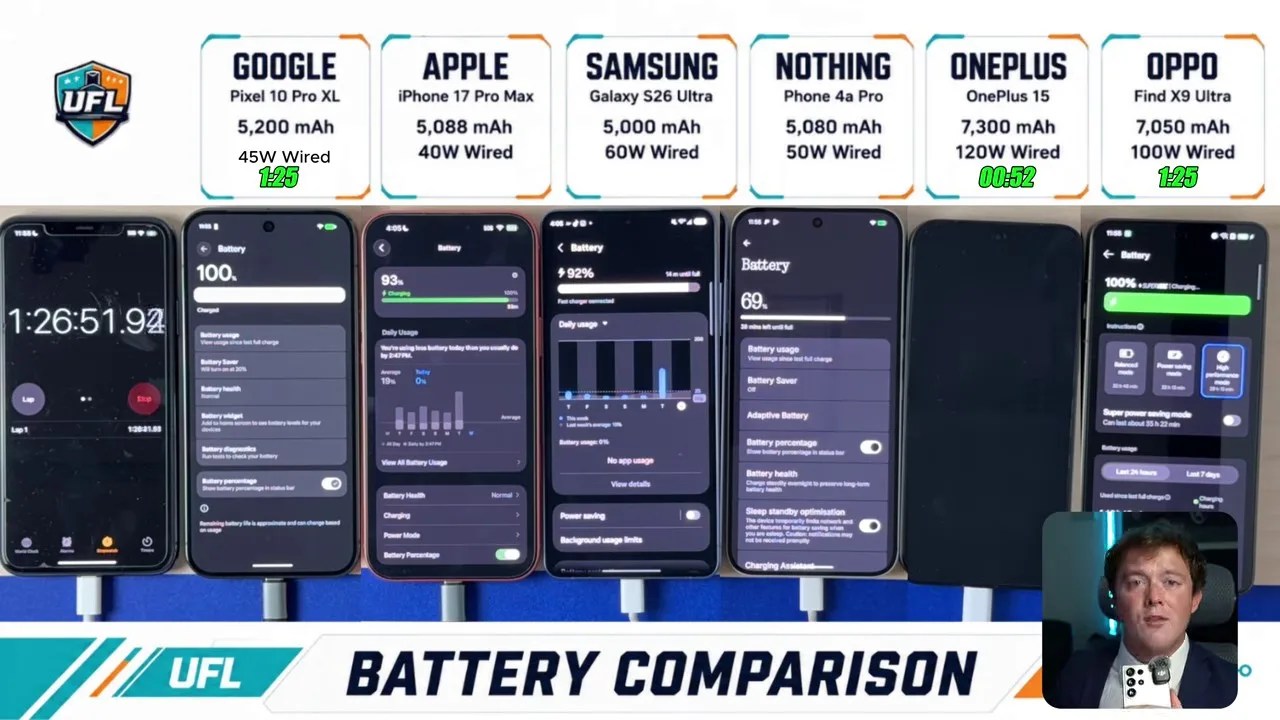 Bar chart comparing the final 0 to 100 percent battery charging times