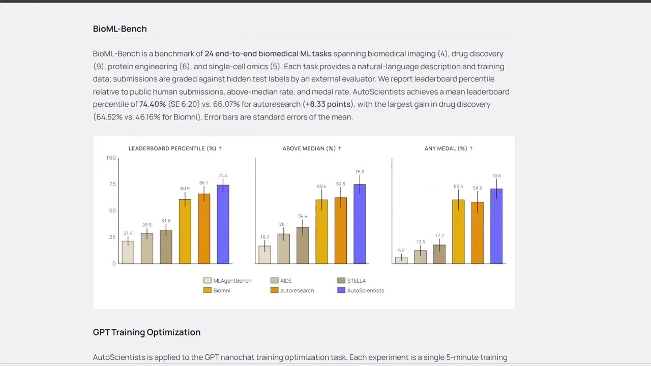 BioML Bench results showing Autoscientist outperforming other research frameworks