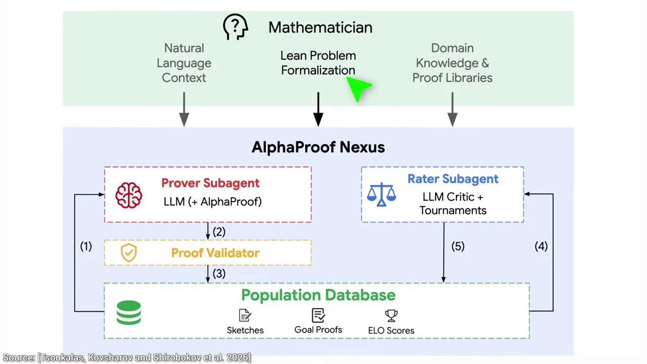 Code snippet of Lean, the formalized mathematical language