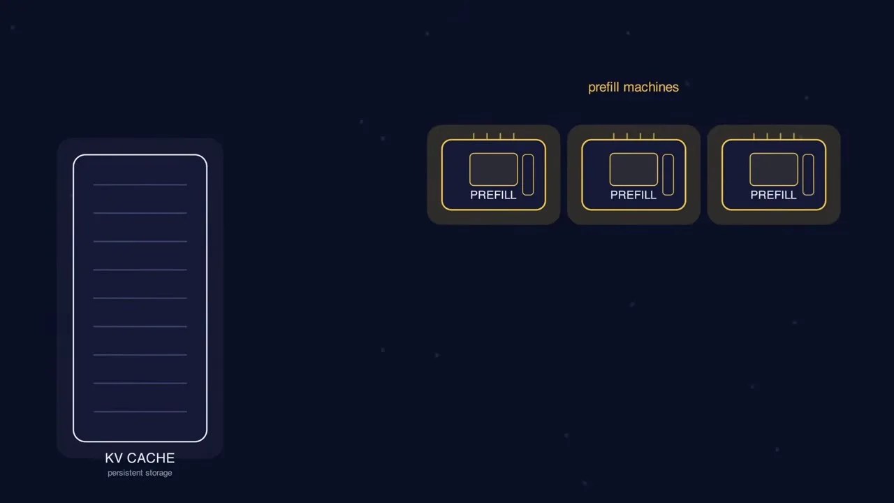 Comparison between slammed prefill machines and empty decoding machines