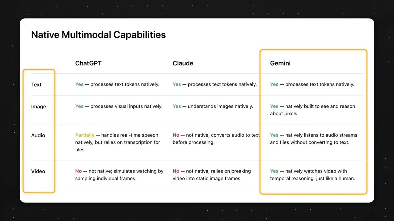 Comparison matrix showing native multimodality capabilities across Gemini, ChatGPT, and Claude