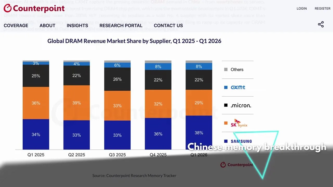 Counterpoint Research global DRAM market share chart highlighting CXMT rise to fourth place