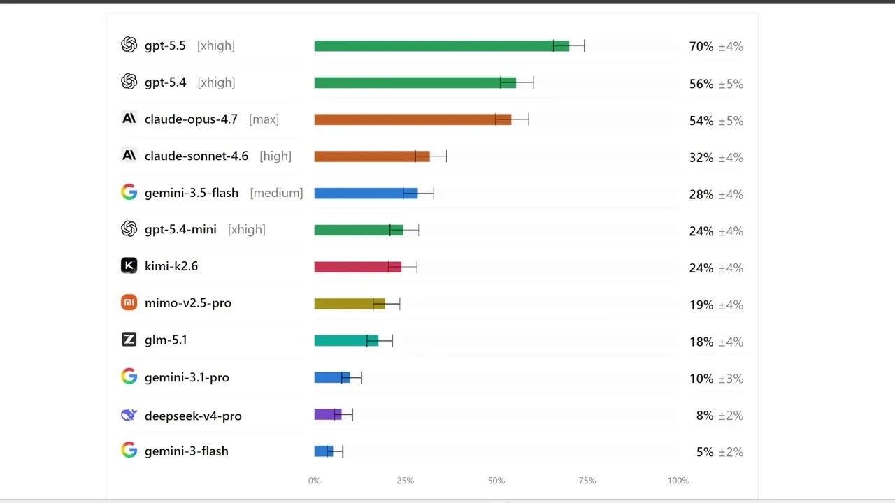 Deep Suite coding benchmark results comparing major LLMs