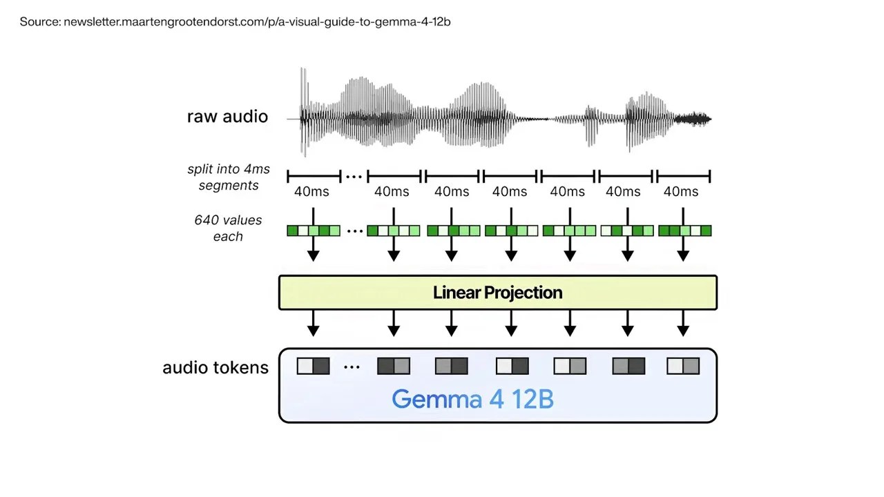 Diagram depicting audio blocks mapping straight into the language model's input space alongside text
