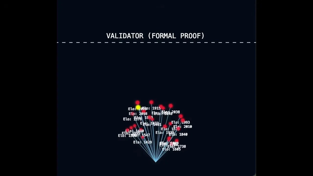 Diagram explaining the tournament and ELO rating system used to rank proofs