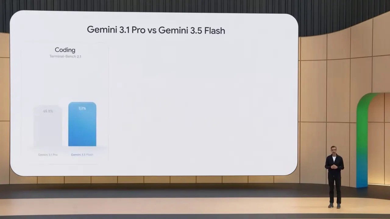 Gemini 3.5 Flash benchmark comparison table showing scores against Pro models and industry competitors