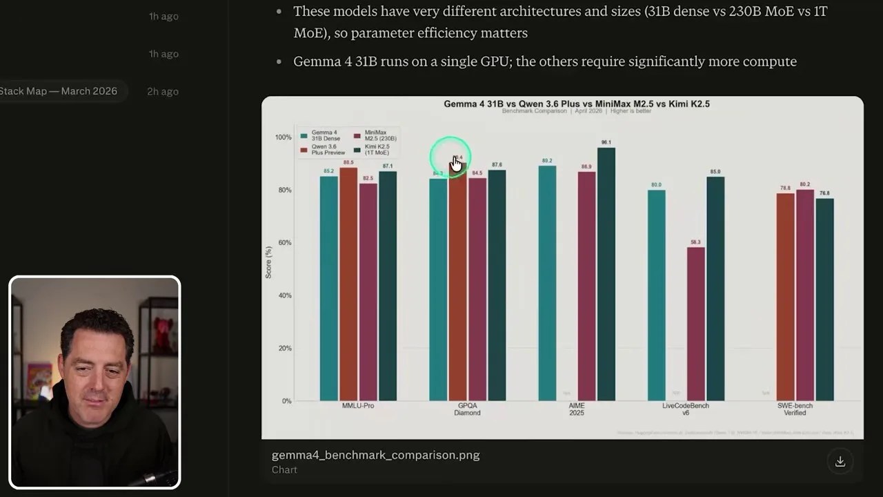 Generated comparison bar chart comparing Gemini 4 vs Qwen vs MiniMax