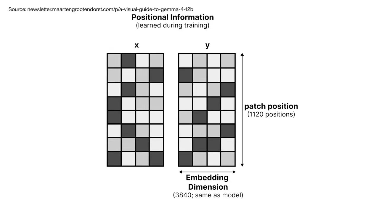 Illustration of the mapping layer stretching data out to perfectly match the LLM's native text token format