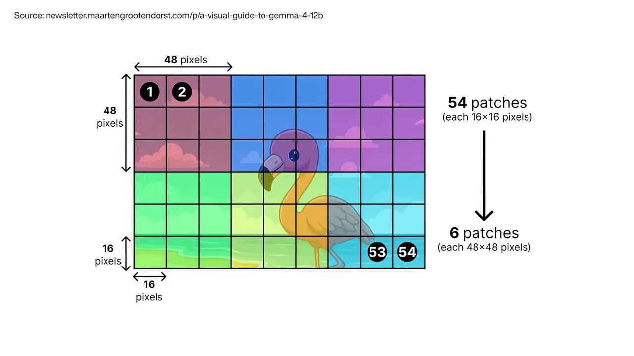 Math schematic of linear projection converting 2,304 pixel values in a single step