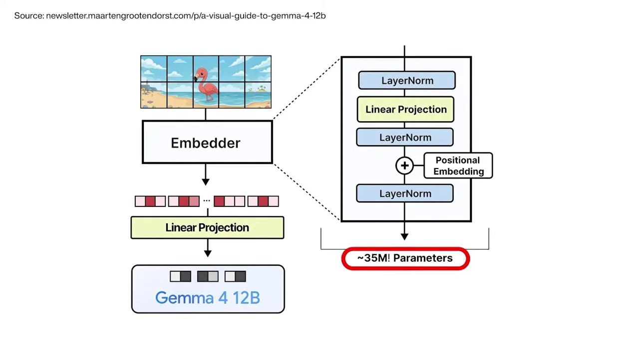Slide summarizing the reduction down to just 35 million parameters for the mapping layer
