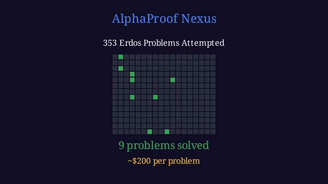 Statistical slide showcasing AlphaProof's performance metrics