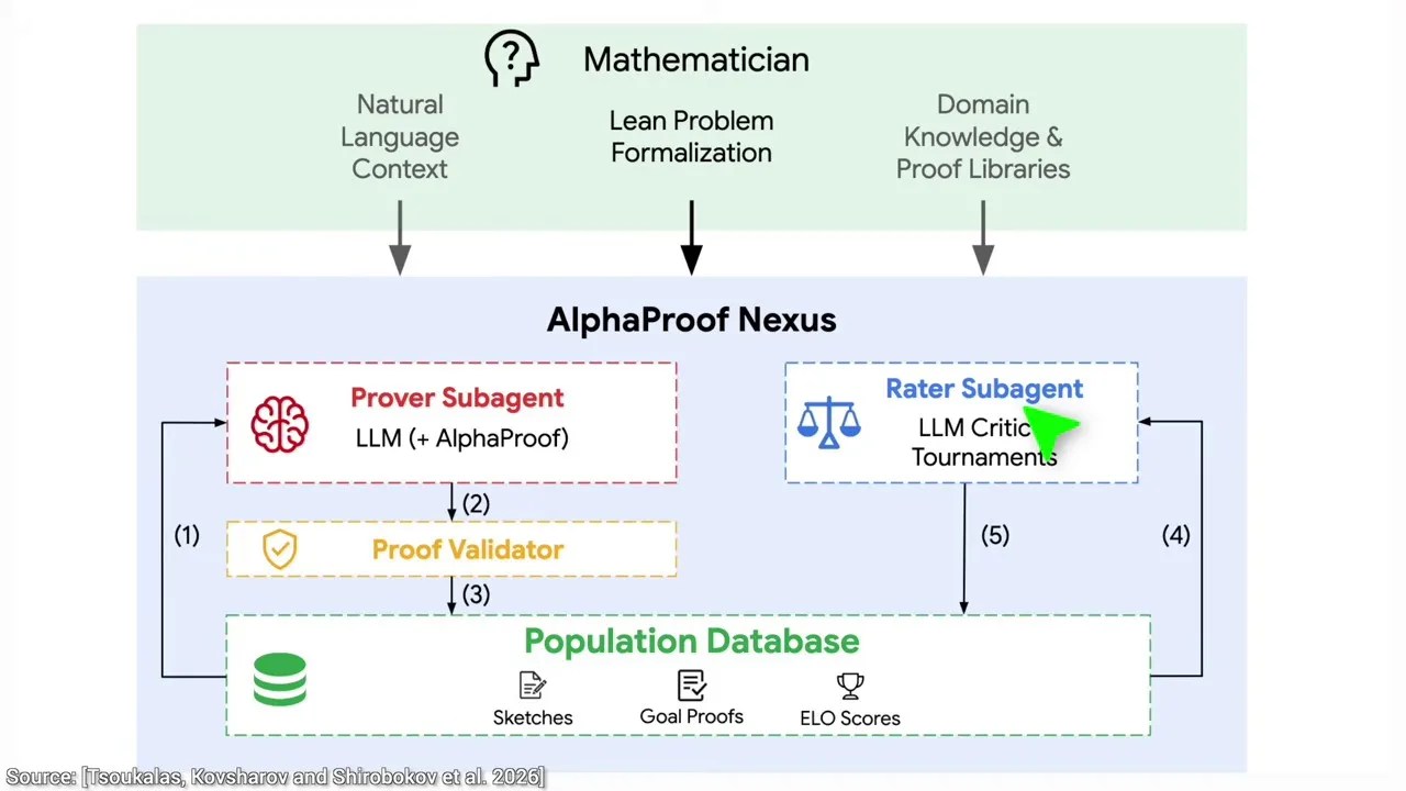System architecture diagram of the generator AI, judge AI, and selection mechanism