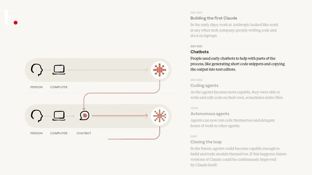 Timeline graphic showing the rapid progression from human coding to autonomous AI agents