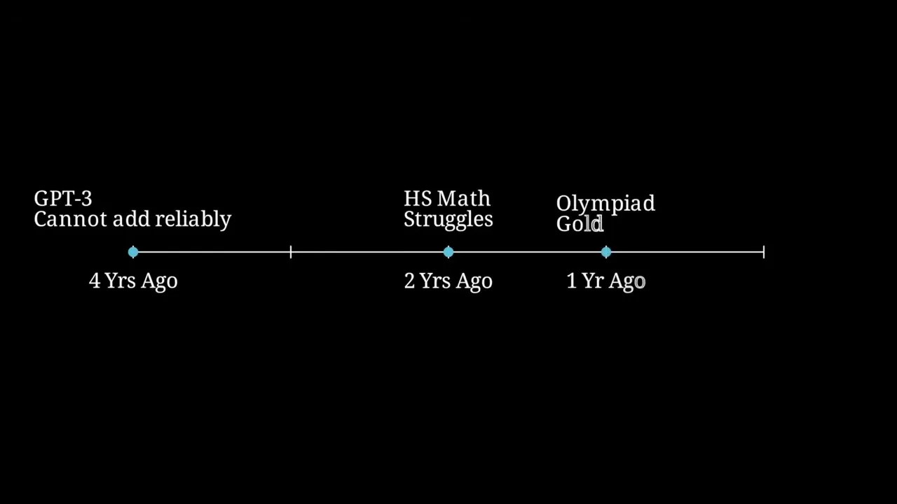 Timeline graphic tracking the rapid evolution of LLM capabilities in mathematics