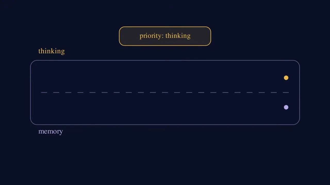 Traffic control solution prioritizing thinking traffic over memory traffic