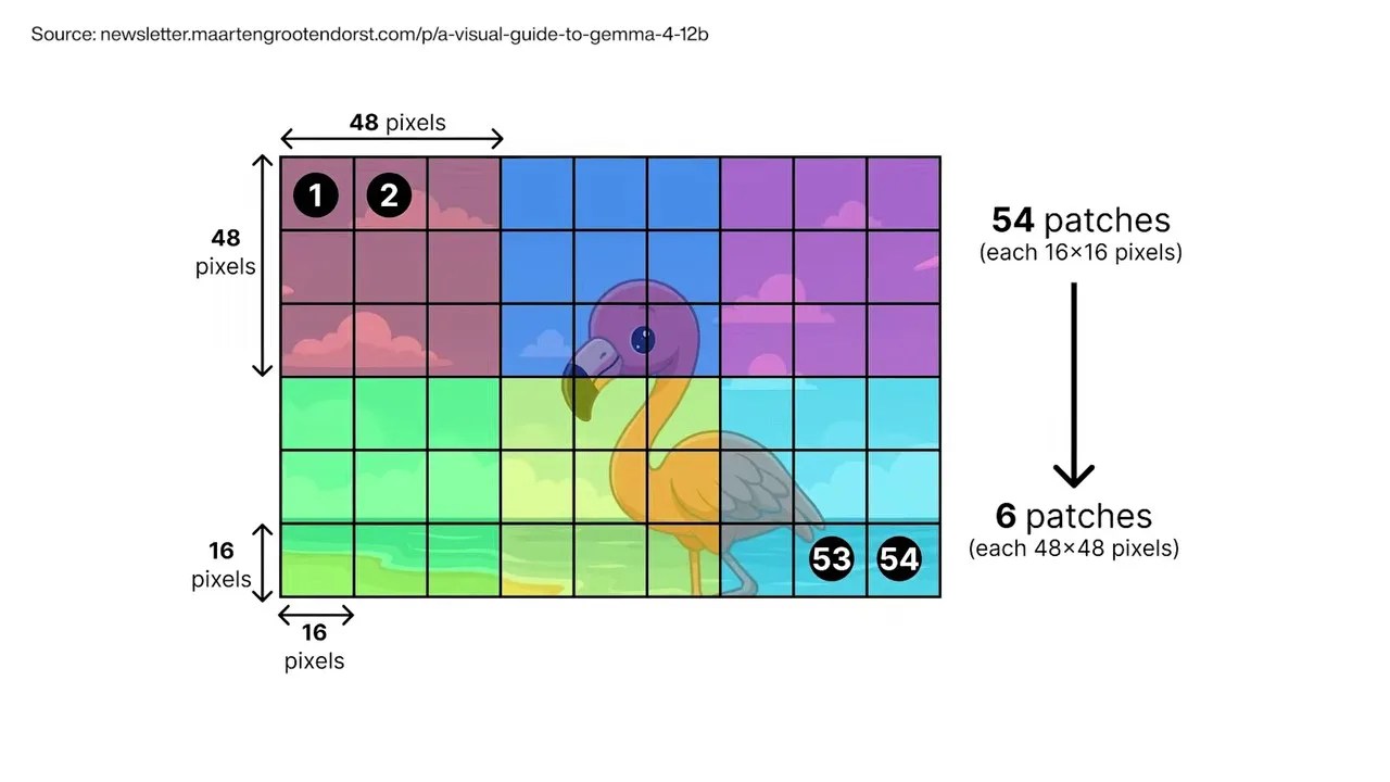 Visual showing an image chopped into small 48x48 pixel patches